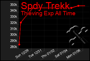 Total Graph of Spdy Trekk