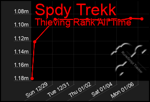 Total Graph of Spdy Trekk