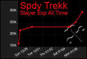 Total Graph of Spdy Trekk