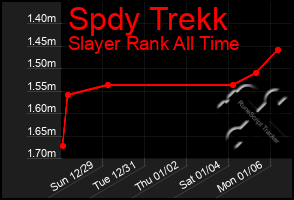 Total Graph of Spdy Trekk