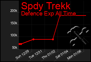 Total Graph of Spdy Trekk