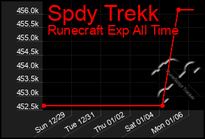 Total Graph of Spdy Trekk