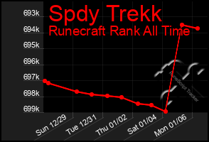 Total Graph of Spdy Trekk