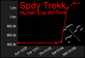 Total Graph of Spdy Trekk