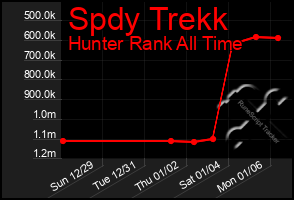 Total Graph of Spdy Trekk