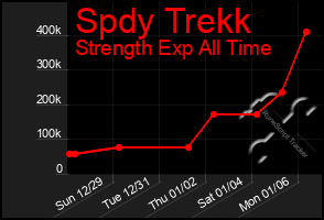 Total Graph of Spdy Trekk