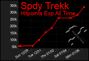 Total Graph of Spdy Trekk