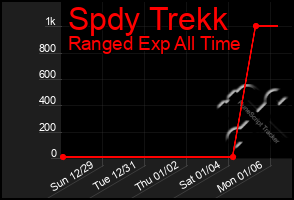 Total Graph of Spdy Trekk