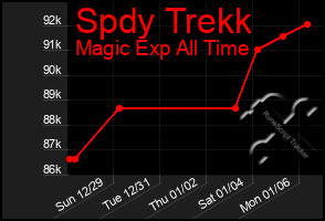 Total Graph of Spdy Trekk