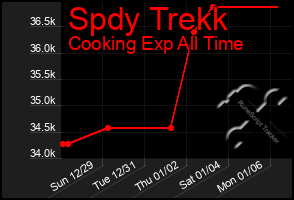 Total Graph of Spdy Trekk