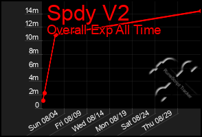 Total Graph of Spdy V2