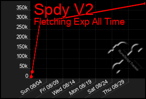 Total Graph of Spdy V2