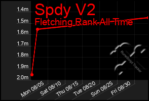 Total Graph of Spdy V2