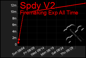 Total Graph of Spdy V2