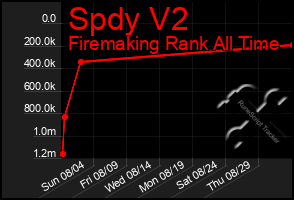 Total Graph of Spdy V2
