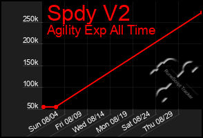 Total Graph of Spdy V2