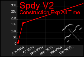 Total Graph of Spdy V2