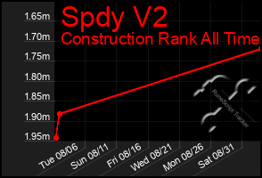 Total Graph of Spdy V2