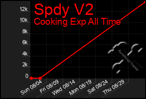 Total Graph of Spdy V2