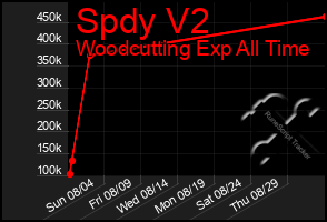 Total Graph of Spdy V2