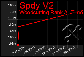 Total Graph of Spdy V2