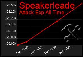 Total Graph of Speakerleade