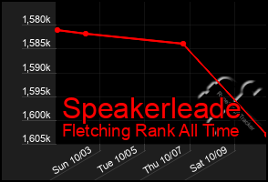 Total Graph of Speakerleade