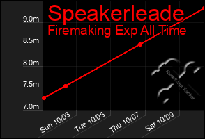 Total Graph of Speakerleade