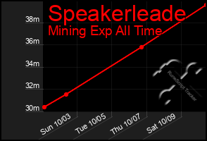 Total Graph of Speakerleade