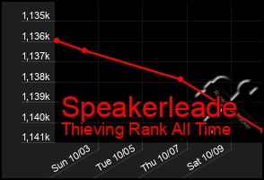 Total Graph of Speakerleade