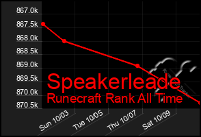 Total Graph of Speakerleade