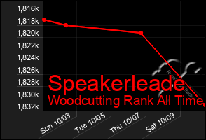 Total Graph of Speakerleade