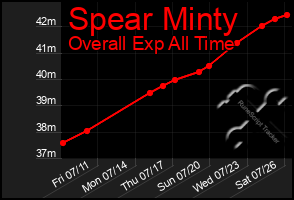 Total Graph of Spear Minty