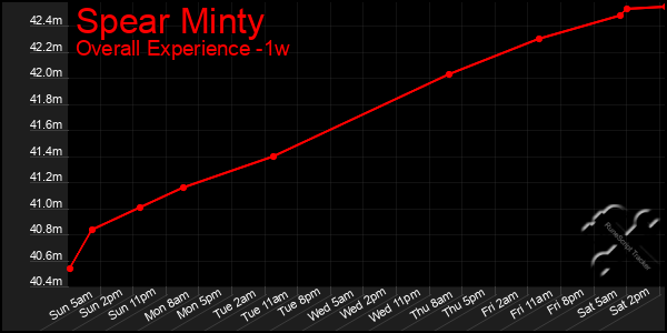 Last 7 Days Graph of Spear Minty