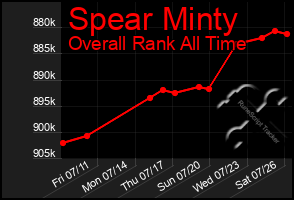 Total Graph of Spear Minty