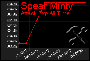Total Graph of Spear Minty