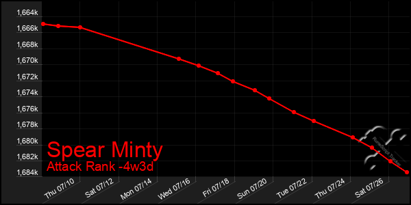 Last 31 Days Graph of Spear Minty