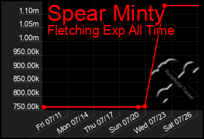 Total Graph of Spear Minty