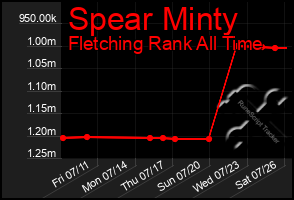 Total Graph of Spear Minty
