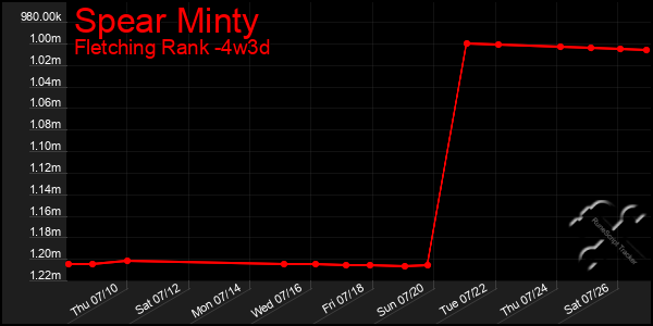 Last 31 Days Graph of Spear Minty