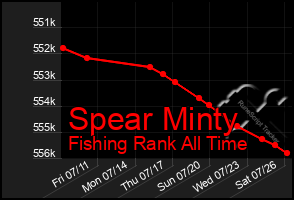 Total Graph of Spear Minty
