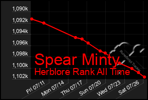 Total Graph of Spear Minty