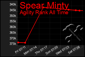 Total Graph of Spear Minty