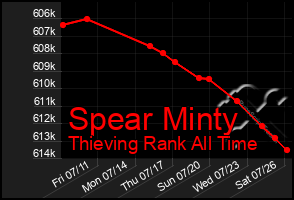 Total Graph of Spear Minty
