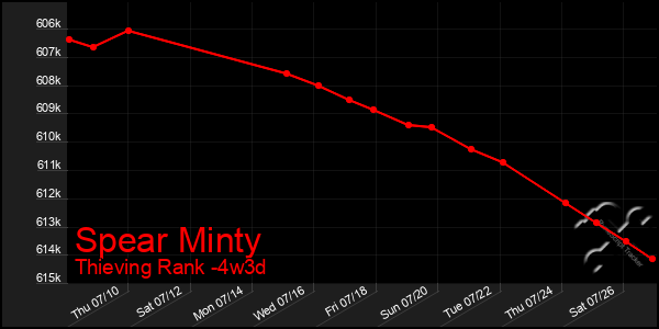 Last 31 Days Graph of Spear Minty