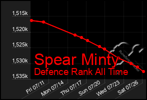 Total Graph of Spear Minty