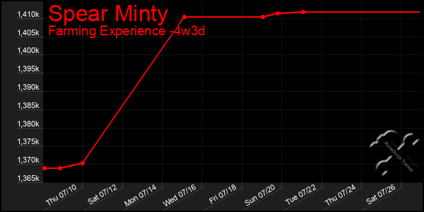 Last 31 Days Graph of Spear Minty