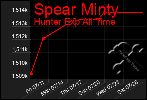 Total Graph of Spear Minty