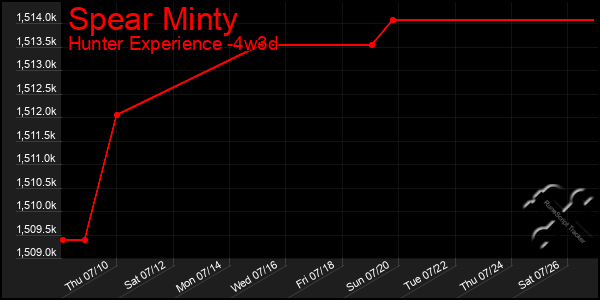 Last 31 Days Graph of Spear Minty