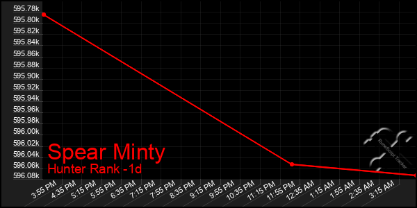 Last 24 Hours Graph of Spear Minty